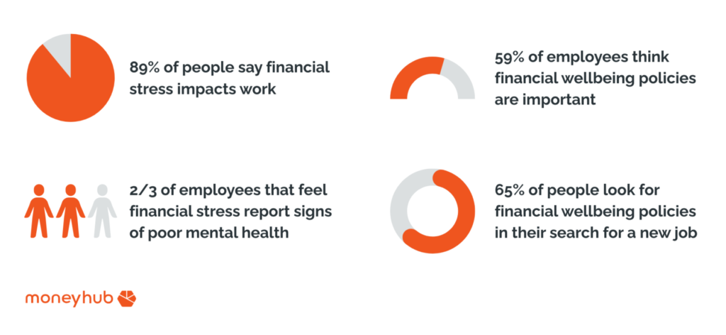 statistics infographics to show that 89% of people say financial stress impacts work, 59% of employees think financial wellbeing policies are important, 2/3 of employees that feel financial stress report signs of poor mental health, and 65% of people look for financial wellbeing policies in their search for a new job
