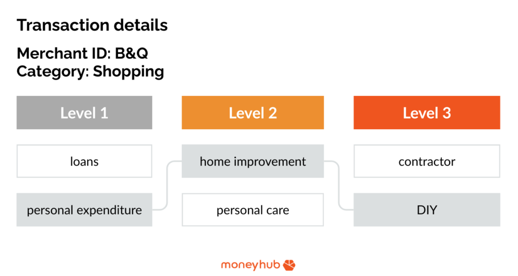 Flowchart to show the journey of a spending transaction in the Moneyhub Categorisation and Enrichment Engine. This example shows personal expenditure category at level 1, home improvement at level 2, and DIY at level 3
