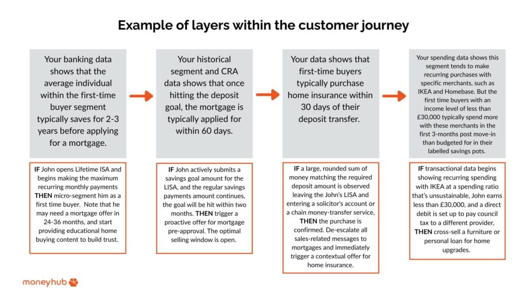 Flowchart showing examples of layers within the customer journey. If John opens a Lifetime ISA and beginds making the maximum payments, Then micro-segment him as a first time buyer. If John then actively submits a savings goal for his LISA and makes regular payments, then trigger a proactive mortgage pre-approval offer. If a large, rounded sum of money matching the deposit amount leave's John's LISA, Then the purchase is confirmed, de-escalate sales-related messaging to mortgages and trigger home insurance offers instead.