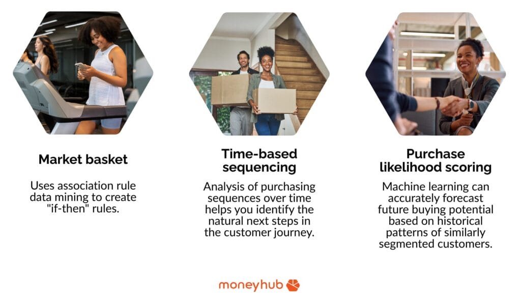 3 images: woman on phone smiling to represent market basket theory, man and woman moving house to represent time-based sequencing and two women shaking hands to represent purchase likelihood scoring