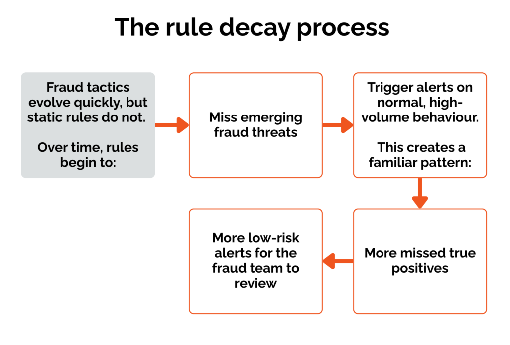 the rule decay process in fraud detection for banks leads to alerts triggered for normal behaviour, leading to false positives